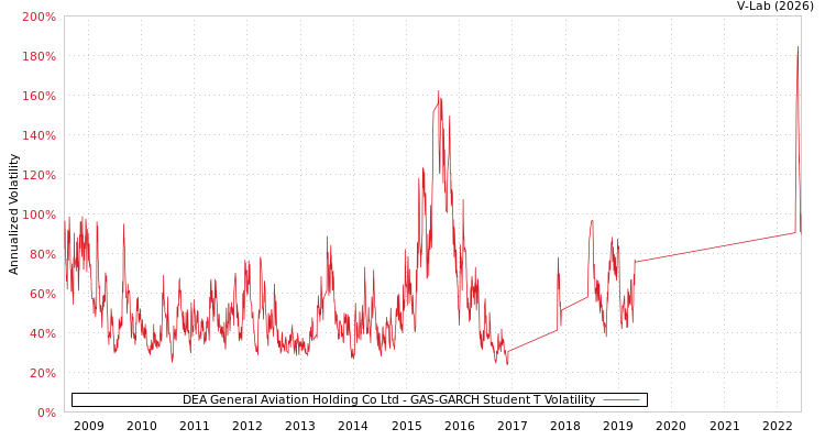 graph of DEA General Aviation Holding Co Ltd GAS-GARCH-T