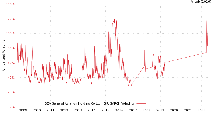 graph of DEA General Aviation Holding Co Ltd GJR-GARCH