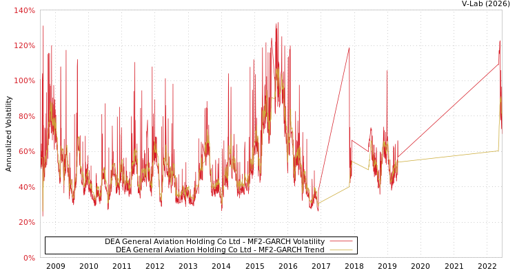 graph of DEA General Aviation Holding Co Ltd MF2-GARCH