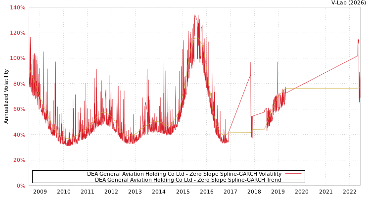 graph of DEA General Aviation Holding Co Ltd S0GARCH