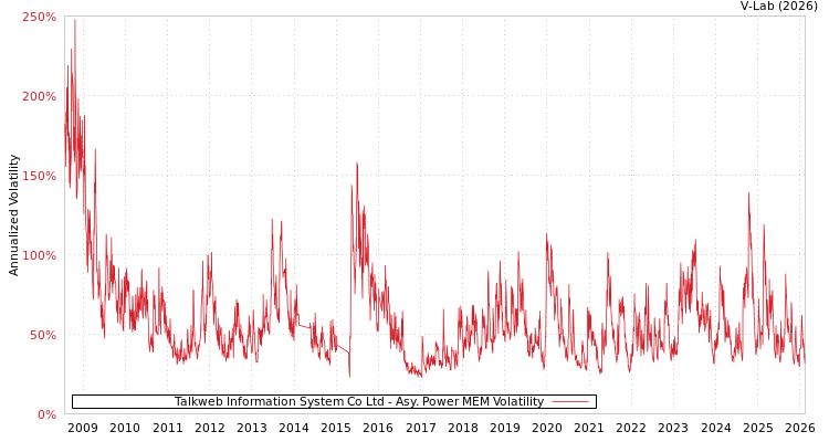 graph of Talkweb Information System Co Ltd APMEM