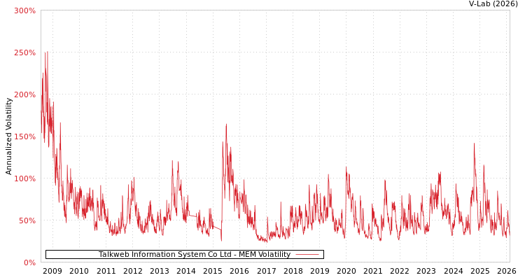 graph of Talkweb Information System Co Ltd MEM