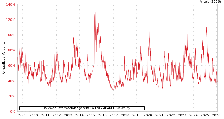 graph of Talkweb Information System Co Ltd APARCH