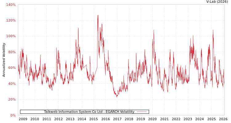 graph of Talkweb Information System Co Ltd EGARCH