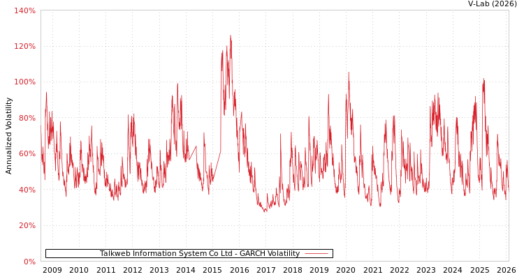 graph of Talkweb Information System Co Ltd GARCH