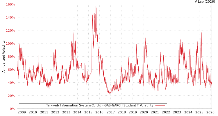 graph of Talkweb Information System Co Ltd GAS-GARCH-T