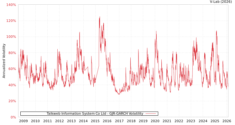 graph of Talkweb Information System Co Ltd GJR-GARCH