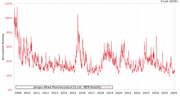 graph of Jiangsu Nhwa Pharmaceutical Co Ltd MEM