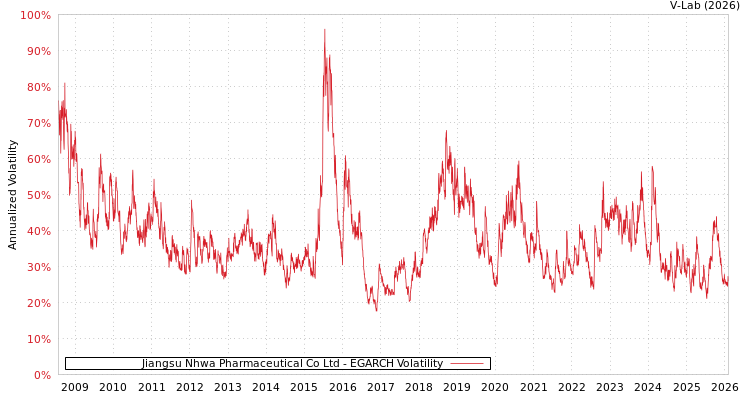 graph of Jiangsu Nhwa Pharmaceutical Co Ltd EGARCH
