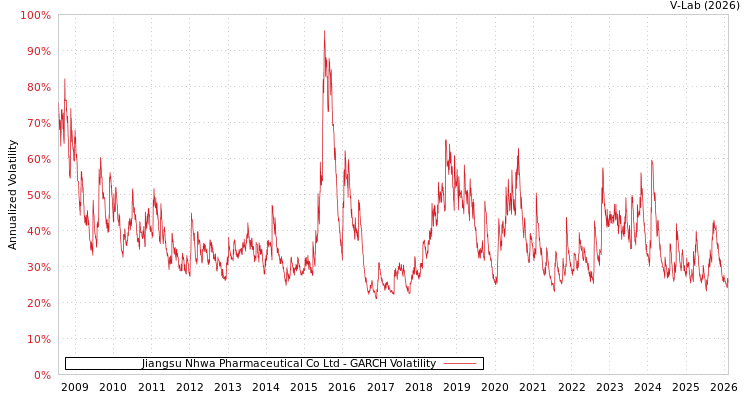 graph of Jiangsu Nhwa Pharmaceutical Co Ltd GARCH