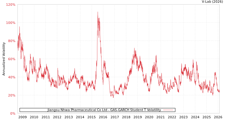 graph of Jiangsu Nhwa Pharmaceutical Co Ltd GAS-GARCH-T