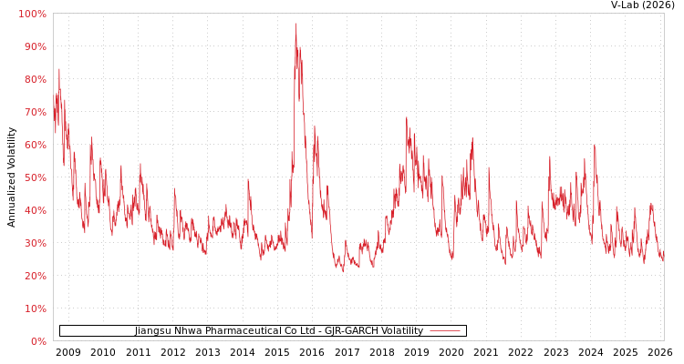 graph of Jiangsu Nhwa Pharmaceutical Co Ltd GJR-GARCH