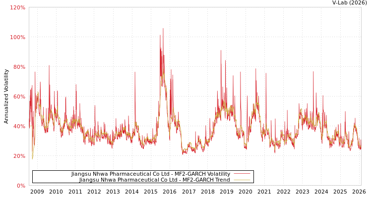 graph of Jiangsu Nhwa Pharmaceutical Co Ltd MF2-GARCH