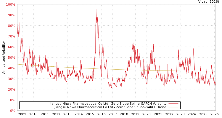 graph of Jiangsu Nhwa Pharmaceutical Co Ltd S0GARCH