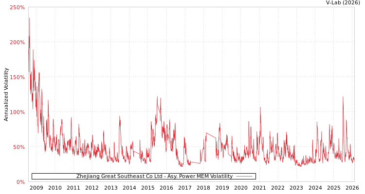 graph of Zhejiang Great Southeast Co Ltd APMEM