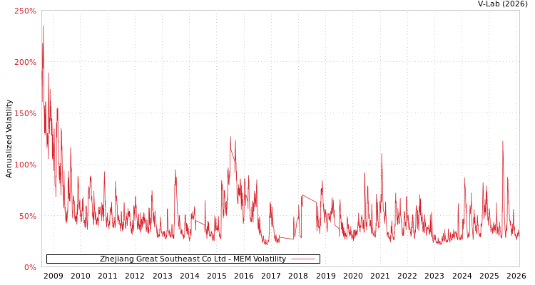 graph of Zhejiang Great Southeast Co Ltd MEM