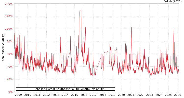 graph of Zhejiang Great Southeast Co Ltd APARCH