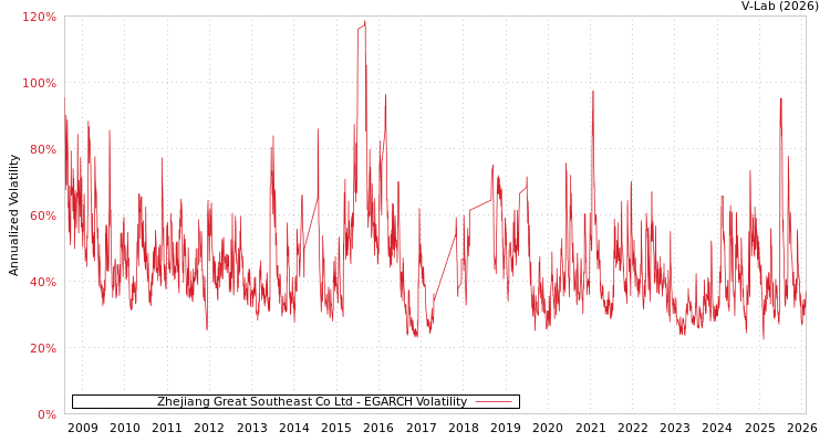 graph of Zhejiang Great Southeast Co Ltd EGARCH