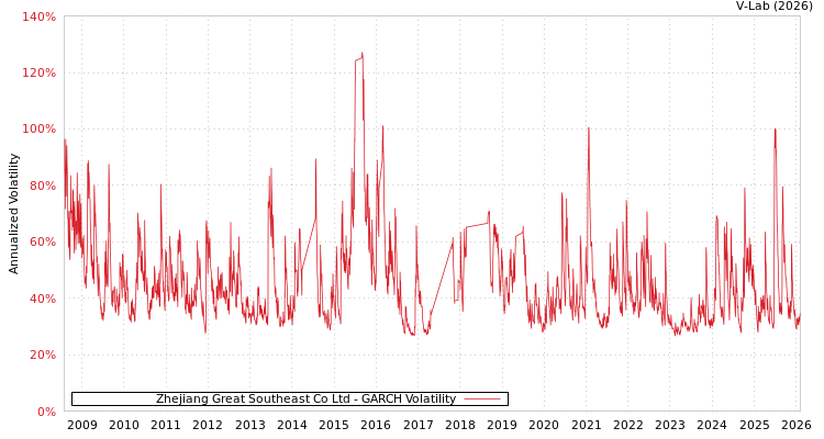 graph of Zhejiang Great Southeast Co Ltd GARCH