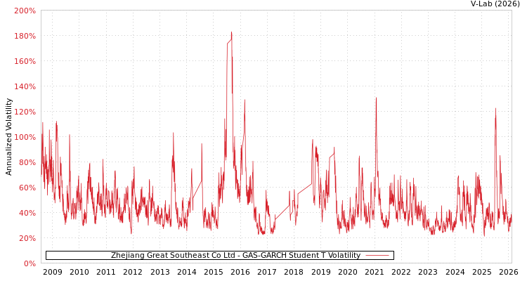 graph of Zhejiang Great Southeast Co Ltd GAS-GARCH-T