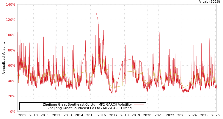 graph of Zhejiang Great Southeast Co Ltd MF2-GARCH