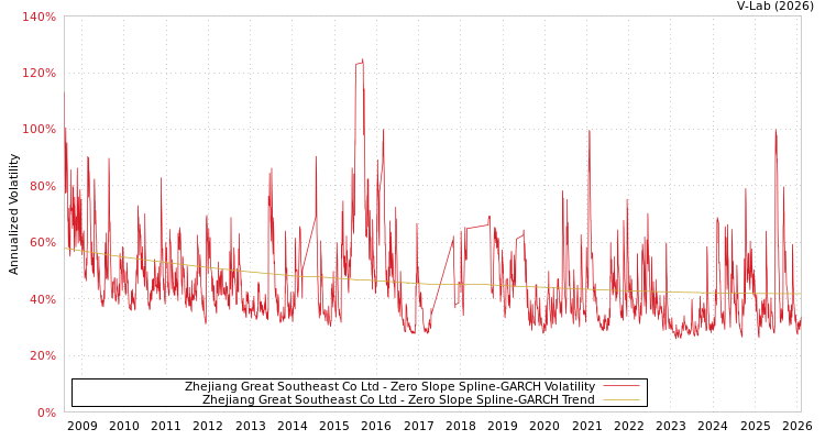 graph of Zhejiang Great Southeast Co Ltd S0GARCH