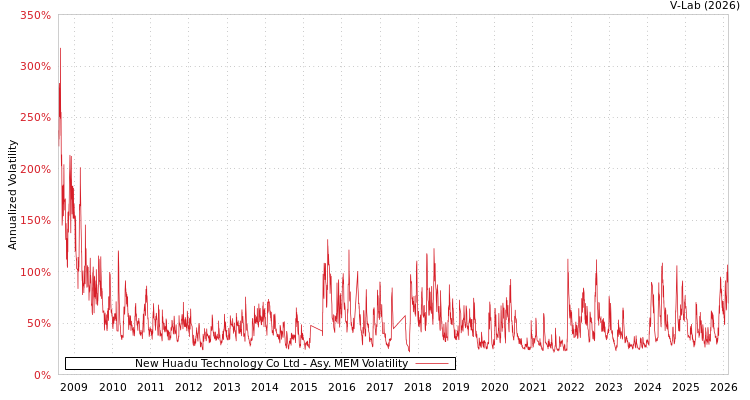 graph of New Huadu Technology Co Ltd AMEM