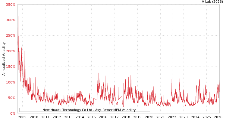 graph of New Huadu Technology Co Ltd APMEM