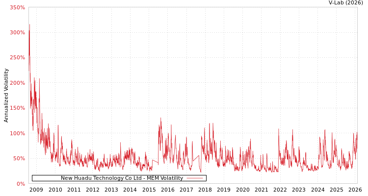 graph of New Huadu Technology Co Ltd MEM