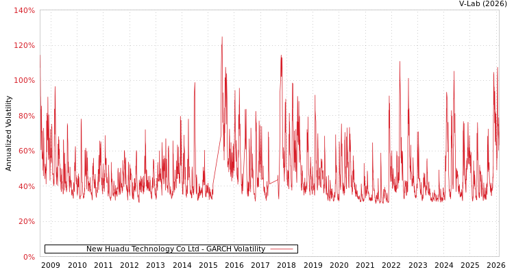 graph of New Huadu Technology Co Ltd GARCH