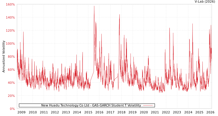 graph of New Huadu Technology Co Ltd GAS-GARCH-T