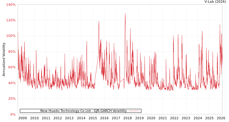 graph of New Huadu Technology Co Ltd GJR-GARCH