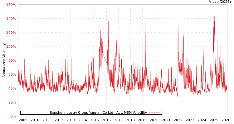 graph of Jianshe Industry Group Yunnan Co Ltd AMEM