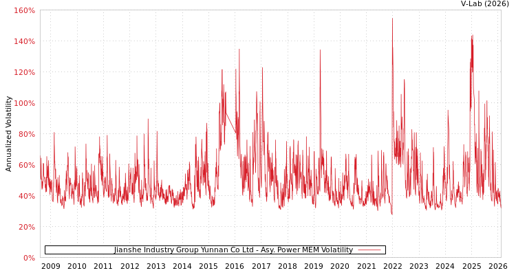 graph of Jianshe Industry Group Yunnan Co Ltd APMEM