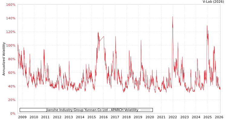 graph of Jianshe Industry Group Yunnan Co Ltd APARCH