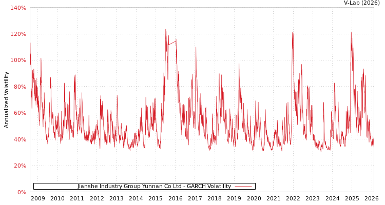 graph of Jianshe Industry Group Yunnan Co Ltd GARCH