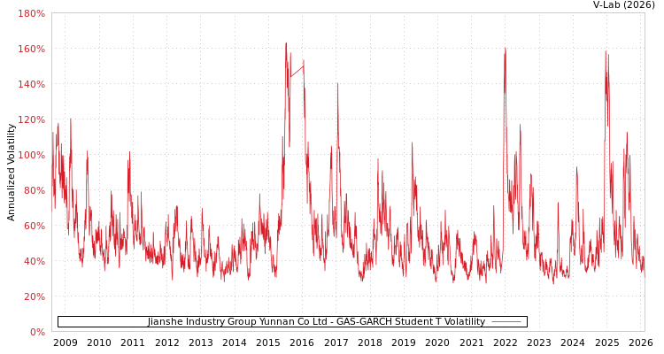 graph of Jianshe Industry Group Yunnan Co Ltd GAS-GARCH-T