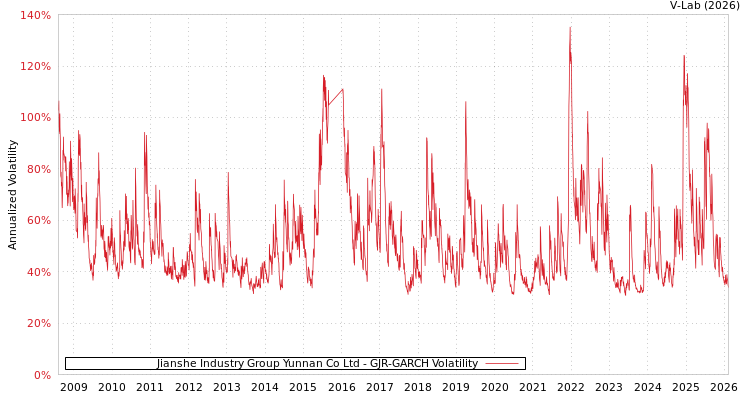 graph of Jianshe Industry Group Yunnan Co Ltd GJR-GARCH