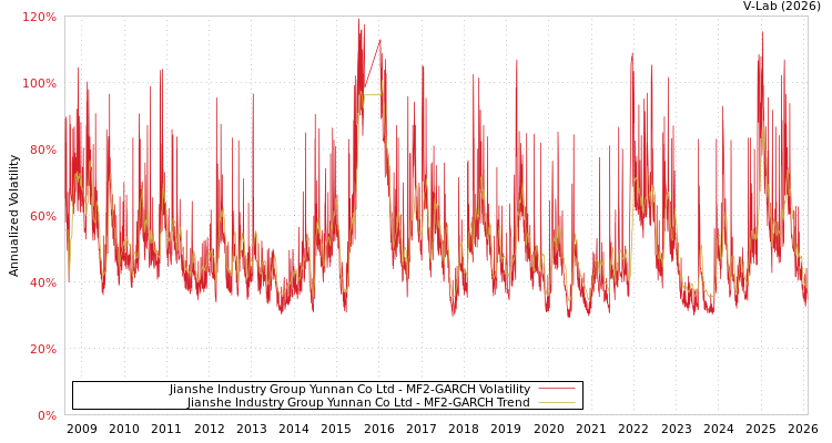 graph of Jianshe Industry Group Yunnan Co Ltd MF2-GARCH