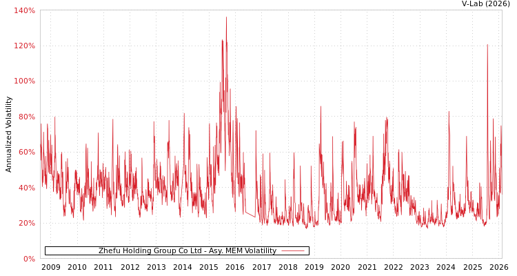 graph of Zhefu Holding Group Co Ltd AMEM
