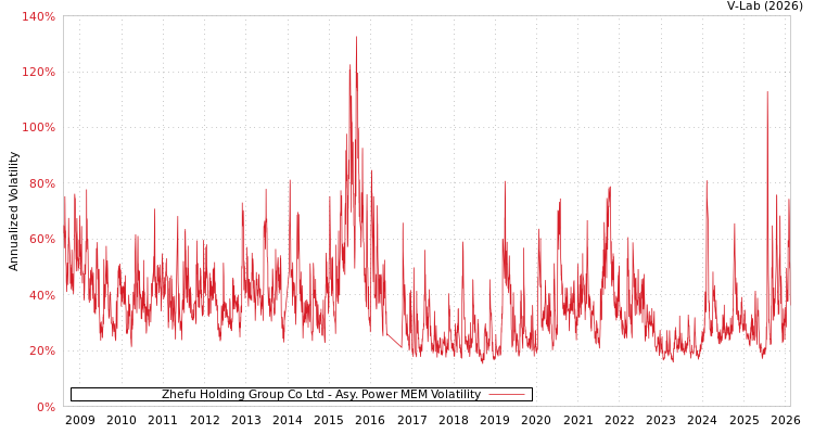 graph of Zhefu Holding Group Co Ltd APMEM