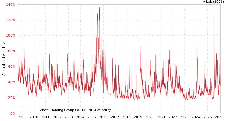 graph of Zhefu Holding Group Co Ltd MEM