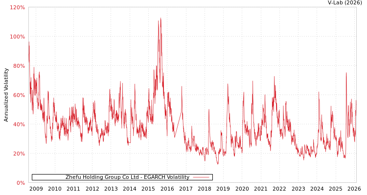 graph of Zhefu Holding Group Co Ltd EGARCH
