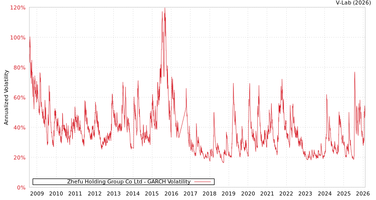 graph of Zhefu Holding Group Co Ltd GARCH