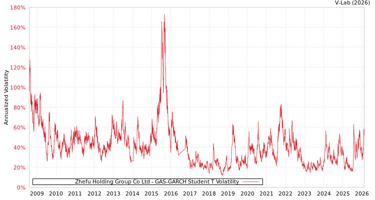 graph of Zhefu Holding Group Co Ltd GAS-GARCH-T