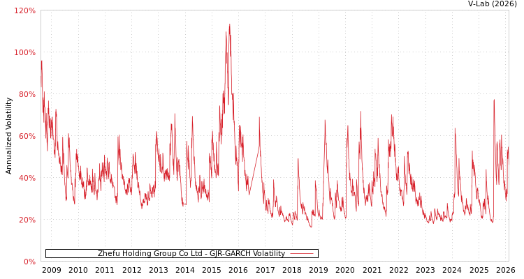 graph of Zhefu Holding Group Co Ltd GJR-GARCH
