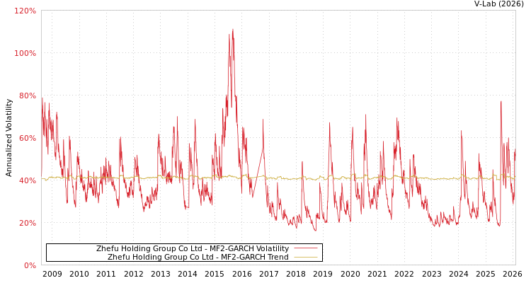 graph of Zhefu Holding Group Co Ltd MF2-GARCH