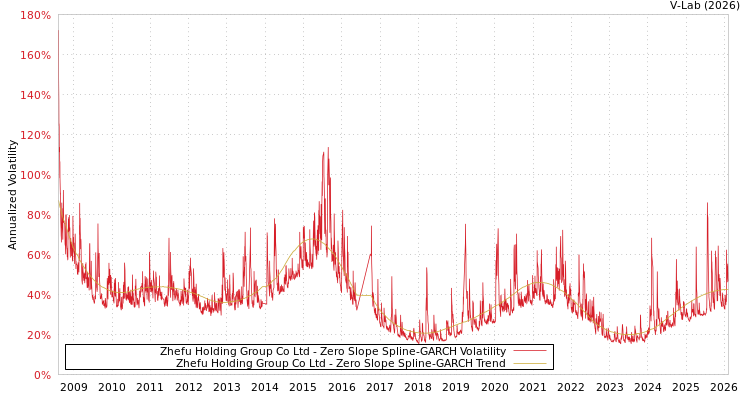 graph of Zhefu Holding Group Co Ltd S0GARCH