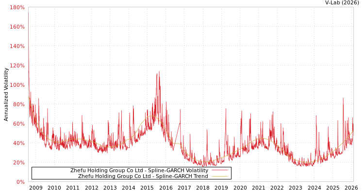 graph of Zhefu Holding Group Co Ltd SGARCH