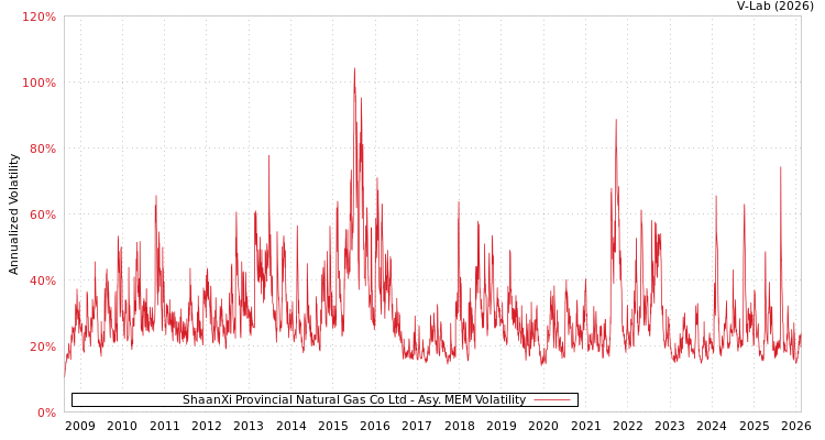 graph of ShaanXi Provincial Natural Gas Co Ltd AMEM